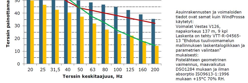 FCG SUUNNITTELU JA TEKNIIKKA OY KAAVASELOSTUS 67 (79) Asuinrakennus I Matalien taajuuksien 20 200 Hz äänitaso ulkona on alle 40 Hz taajuudella kuulokynnyksen alapuolella, 40 Hz kuulokynnyksen