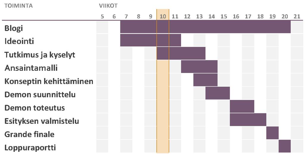 Projektin aikataulutuksen ensimmäinen versio. Projektisuunnitelman ensimmäinen versio on aika karkea suunnitelma vielä, mutta suunnitelma kuitenkin.