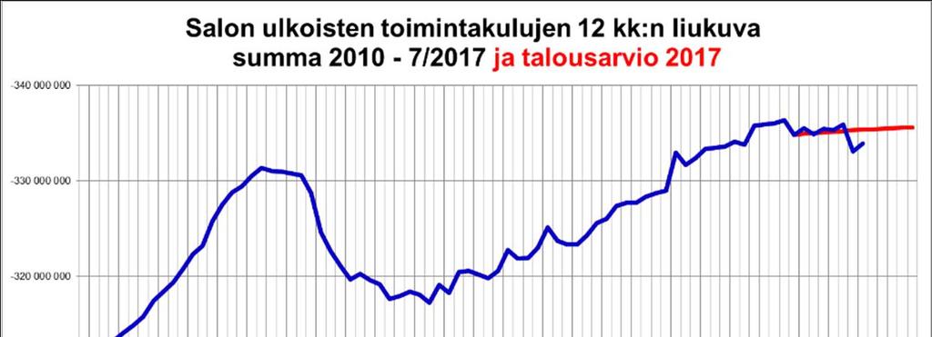 Lainoja on vuoden alusta lyhennetty 6,7 milj. euroa.