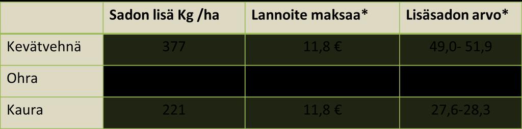 Mitä tapahtuu jos lisään N lannoitusta 10 Kg /ha?