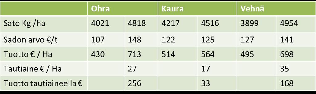 6000 5000 4000 3000 2000 1000 0 Kaistat 2016 Elimäki Tautien torjunta