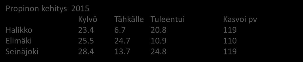 Nopean kasvun kesä 2016 Propinon kehitys 2015 Kylvö Tähkälle Tuleentui