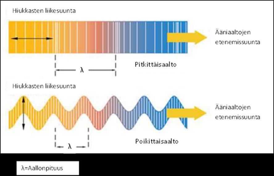 Ylivoimaisesti eniten käytettyjä näistä aaltotyypeistä ovat pitkittäisaallot sekä poikittaisaallot (kuva 58). (49, s. 14; 50; 52.) Kuva 58. Yleisimmin käytetyt aallon etenemismuodot (52).