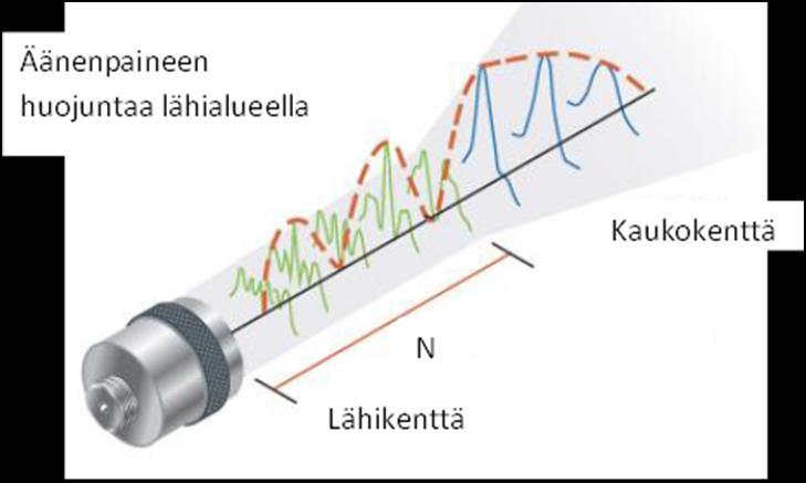 114 Kuva 60. Ääniaaltojen käyttäytyminen eri kentissä (52). 8.