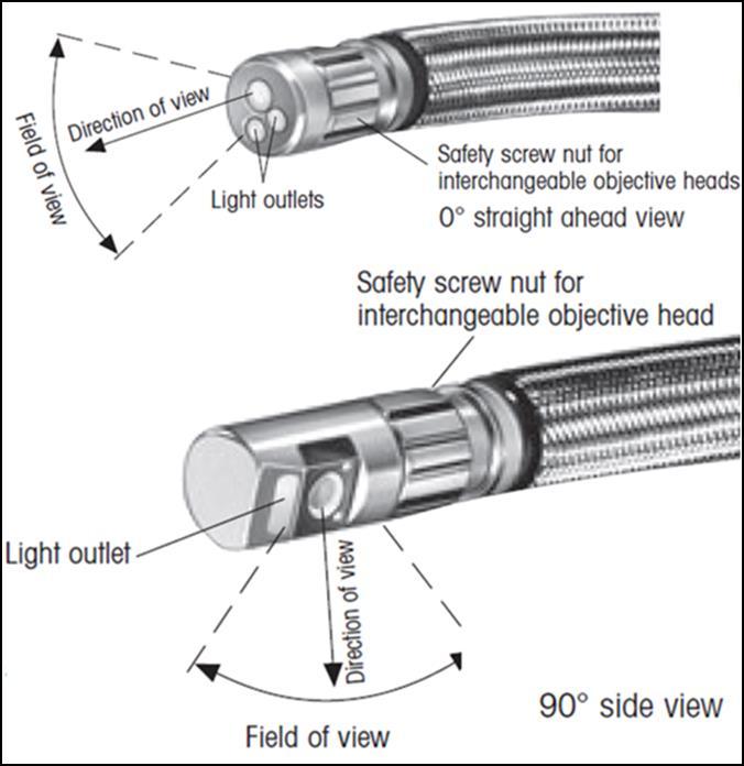 Kiinteällä objektipäällä varustettujen fiberoskooppien katselusuunta on suoraan eteenpäin, eli toisin sanoen kuvasuunta on 0, kuvakulmat voivat olla 60 90.