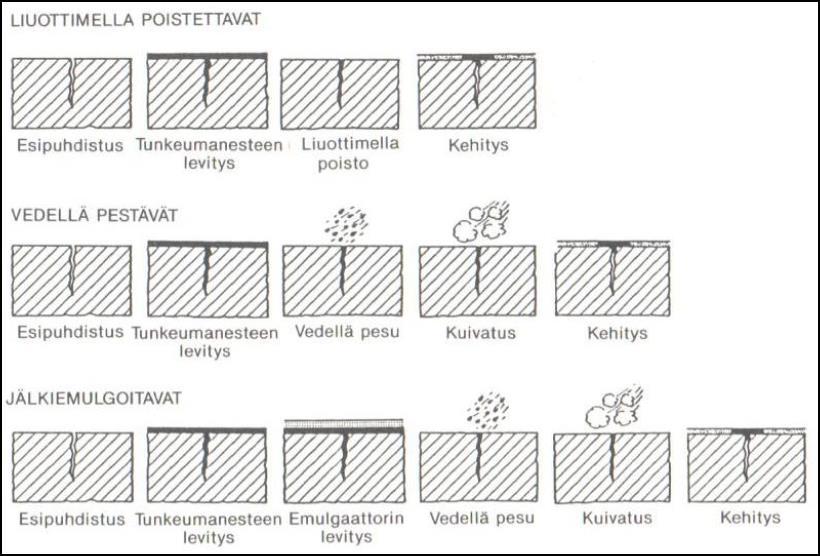 44 Kuva 20. Eri tunkeumanestetyyppien työjärjestykset (3,