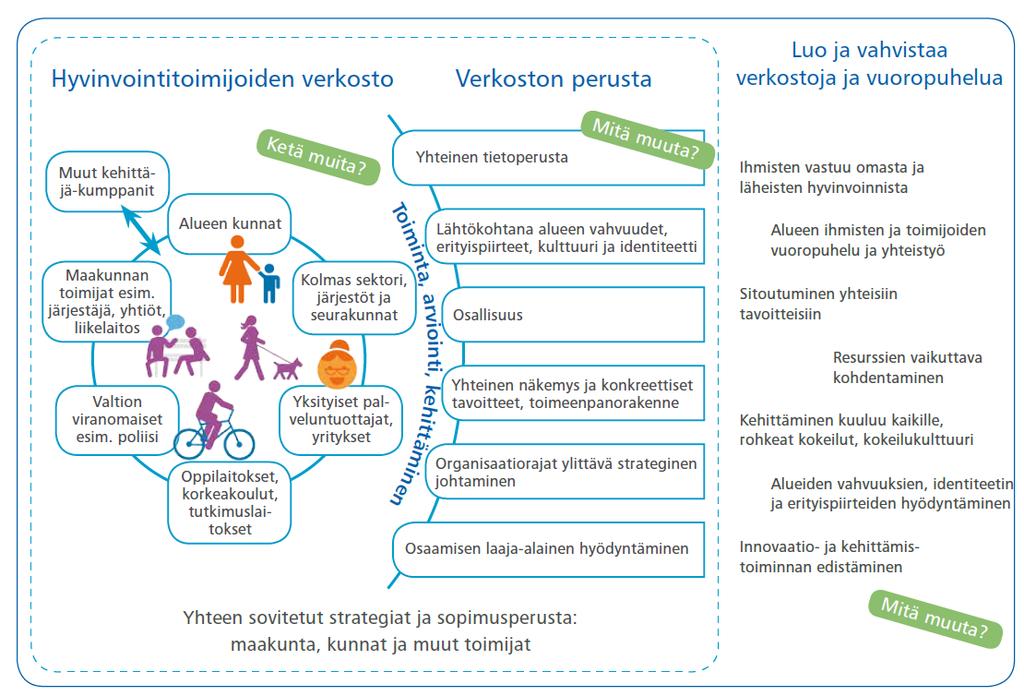 Verkostot ja vuoropuhelu Vuoropuheluun