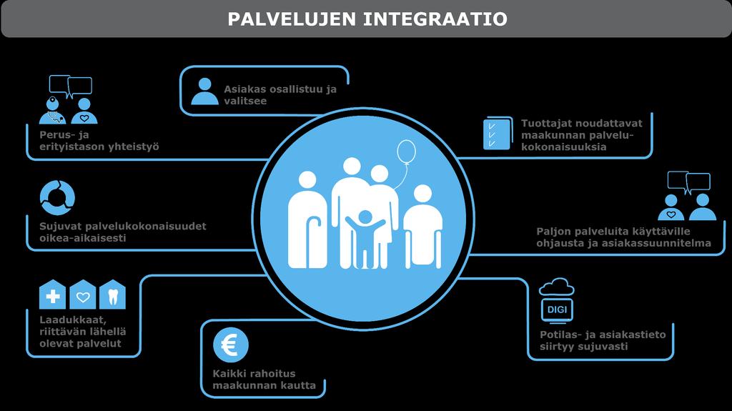 Asiakaslähtöiset ja integroidut sosiaali- ja terveyspalvelut Asiakaslähtöisyyttä on tukea asiakasta tarpeen mukaisilla palveluilla siten, että hän pärjää