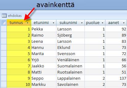 3.4 Perusavain (primary key) Missään taulussa ei saa olla kahta samanlaista riviä. Jokaisen rivin on erotuttava muista yhden tai useamman kenttänsä arvon avulla.