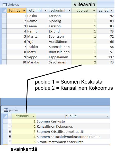 Viiteavaimen etuna on se, että tieto on aina oikein. Taulussa ehdokas ei ilmene kirjoitusvirheitä kuten Sumen Keskusta tai Suomenn Keskusta. Sekin vältetään, ettei lue esim. lyhennettä kesk.