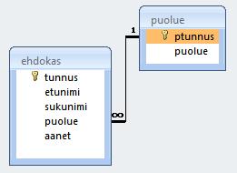 SQLite löytyy osoitteesta: http://www.sqlite.org/ Relaatiotietokanta koostuu useista tauluista, joissa tiedot esitetään riveillä ja sarakkeissa.