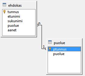 5.1 Taulut Taulut ovat Basen tärkein objekti, koska niihin varastoidaan tietokannan tiedot.