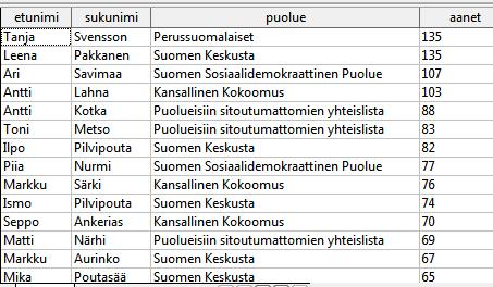 Lopputuloksena syntyy näkymä, jossa on kyselyn mukaiset tiedot. 5.