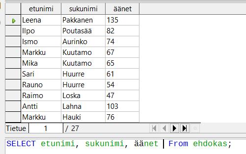 SELECT * FROM "ehdokas"; Valitaan ainoastaan kentät etunimi, sukunimi ja äänet.