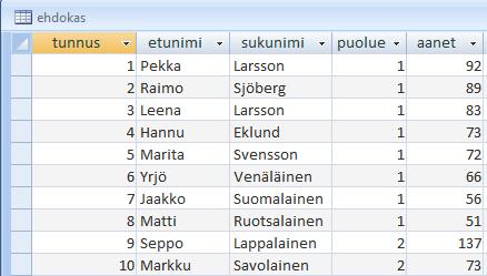 3 TIETOKANTOIHIN LIITTYVIÄ KÄSITTEITÄ Tietokantoihin liittyy muutamia hyvin keskeisiä käsitteitä, jotka on syytä opiskella. Tällaisia käsitteitä ovat taulu, tietue, kenttä, avainkenttä ja viiteavain.