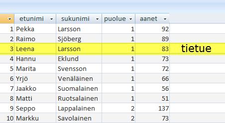 3.3 Kenttä (field) Jokainen tieto tallennetaan eri sarakkeeseen eli kenttään.