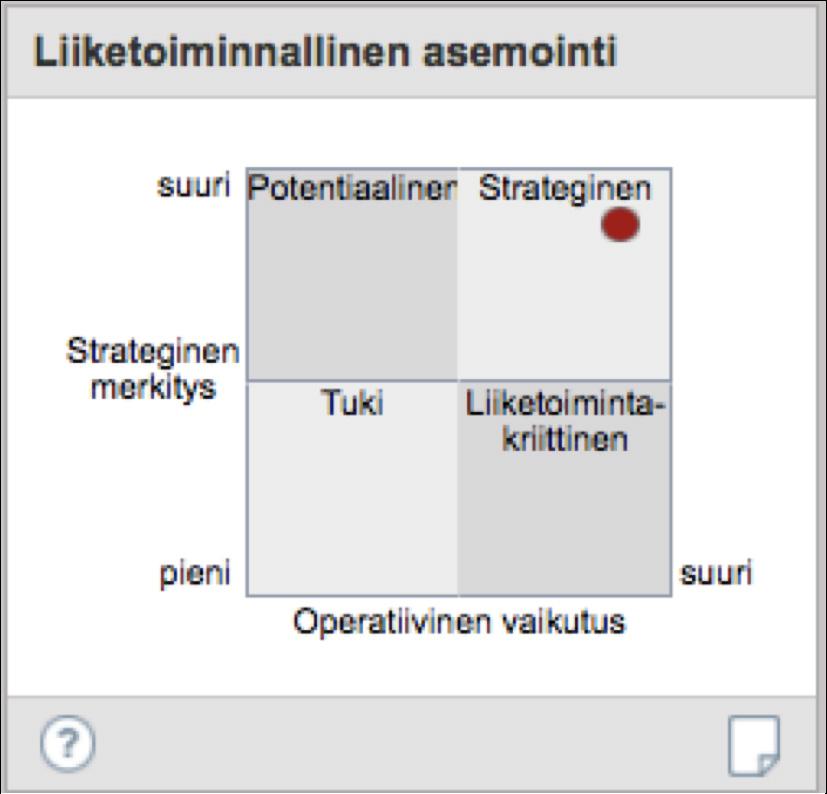 Sovelluskortti Liiketoiminnallinen asemointi Sovelluksen asemointi määrittää sovelluksen liiketoiminnallisen merkityksen. Asemointiin käytetään nelikenttää (kuva 6).