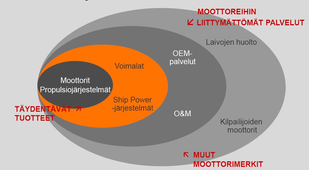 13 huoltoa maailman pääsatamissa, ennakoivaa ja moottorin kuntoon perustuvaa huoltoa sekä huolto- ja käyttöpalvelusopimuksia.