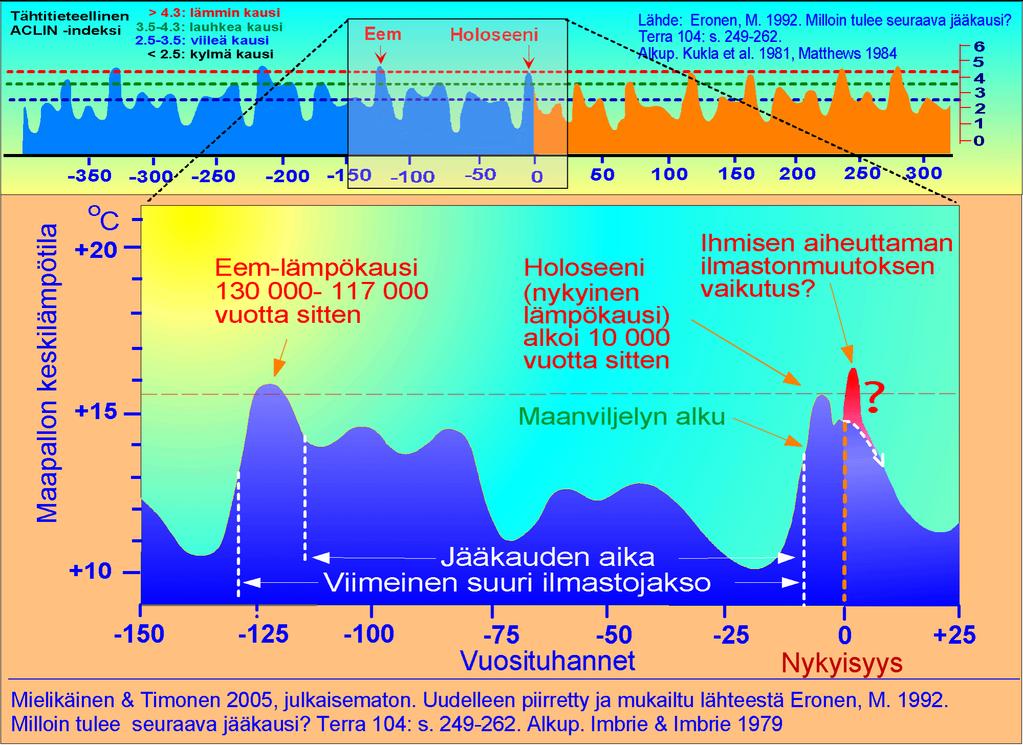 Tässä yleisesityksessä nähdään, kuinka lyhyet, alle 15000 vuoden lämpökaudet (interglasiaalit) ovat jääkausien välisiä lämpöpiikkejä.