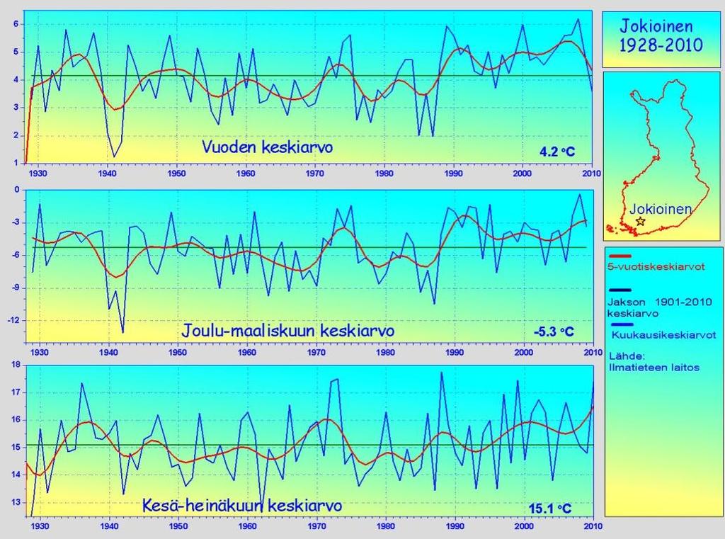 Jokioisten lämpötilatiedot kuvaavat varsin hyvin eteläisimmän Suomen keskimääräistä ilmastoa.