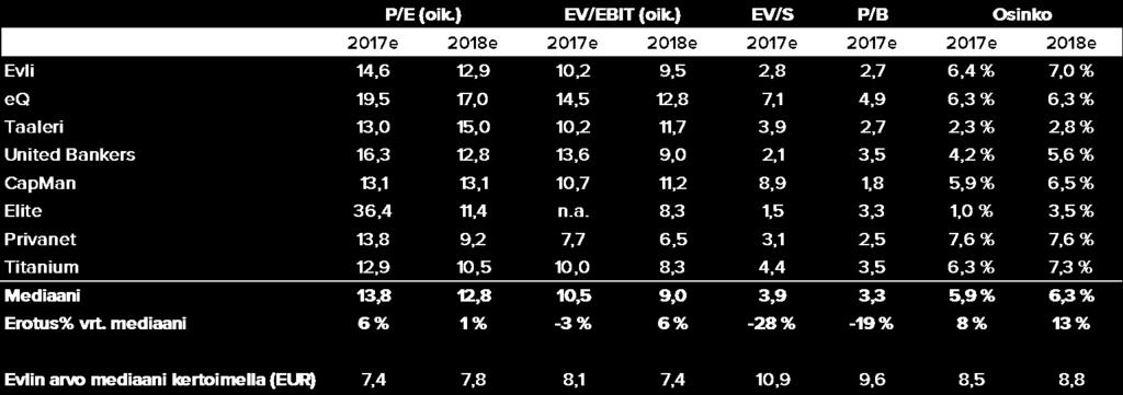 Arvonmääritys 2/3 Kassavirtalaskelma Kassavirtalaskelmamme mukainen arvo Evlille on 237 MEUR tai 10,15 euroa per osake.