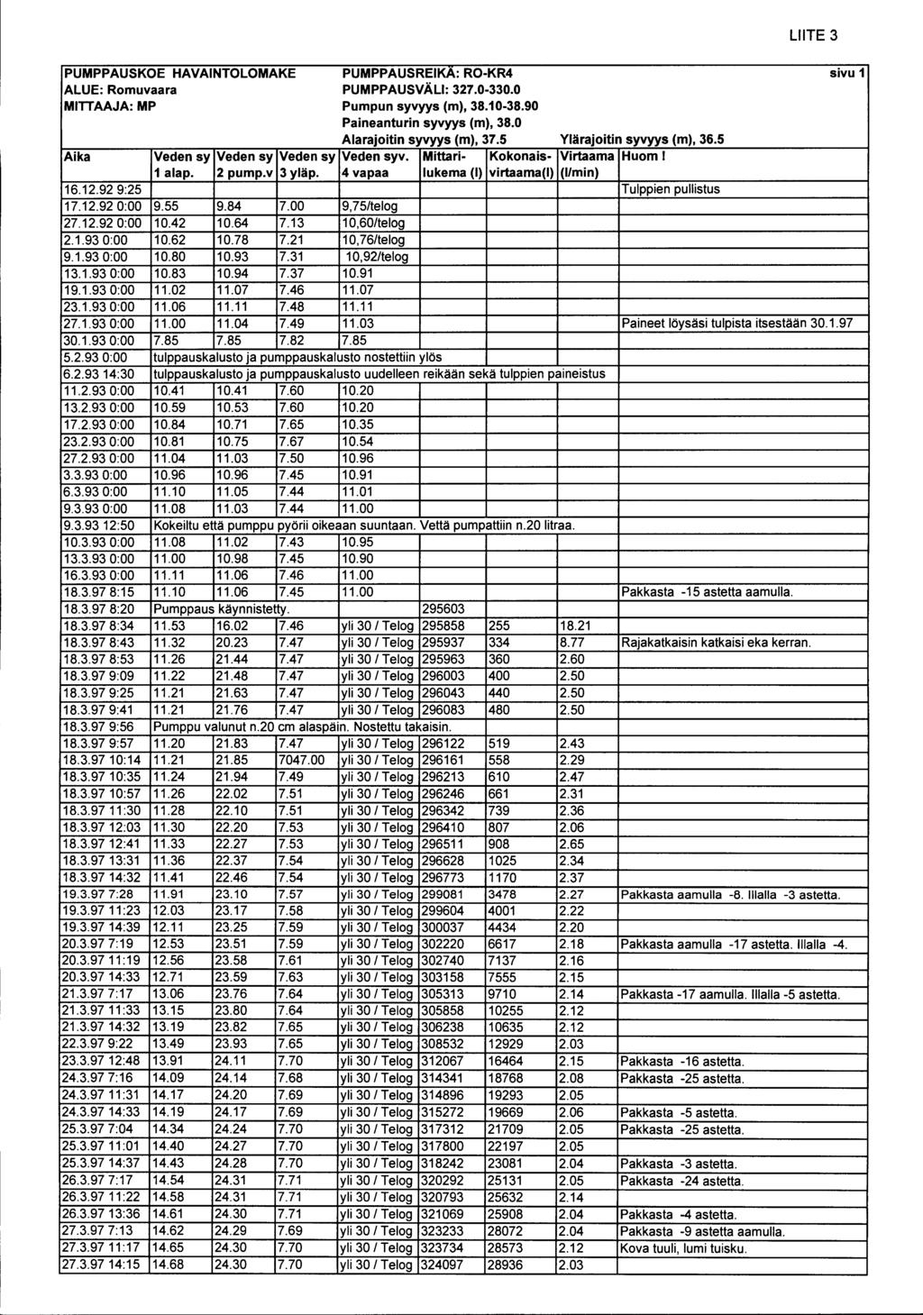 LIIT 3 PUMPPAUSKO HAVAINTOLOMAK PUMPPAUSRIKA: RO-KR4 sivu 1 ALU: Rouvaara PUMPPAUSVÄLI: 327.-33. MITTAAJA: MP Pupun syvyys (), 38.1-38.9 Paineanturin syvyys (), 38. Alarajoitin syvyys (), 37.
