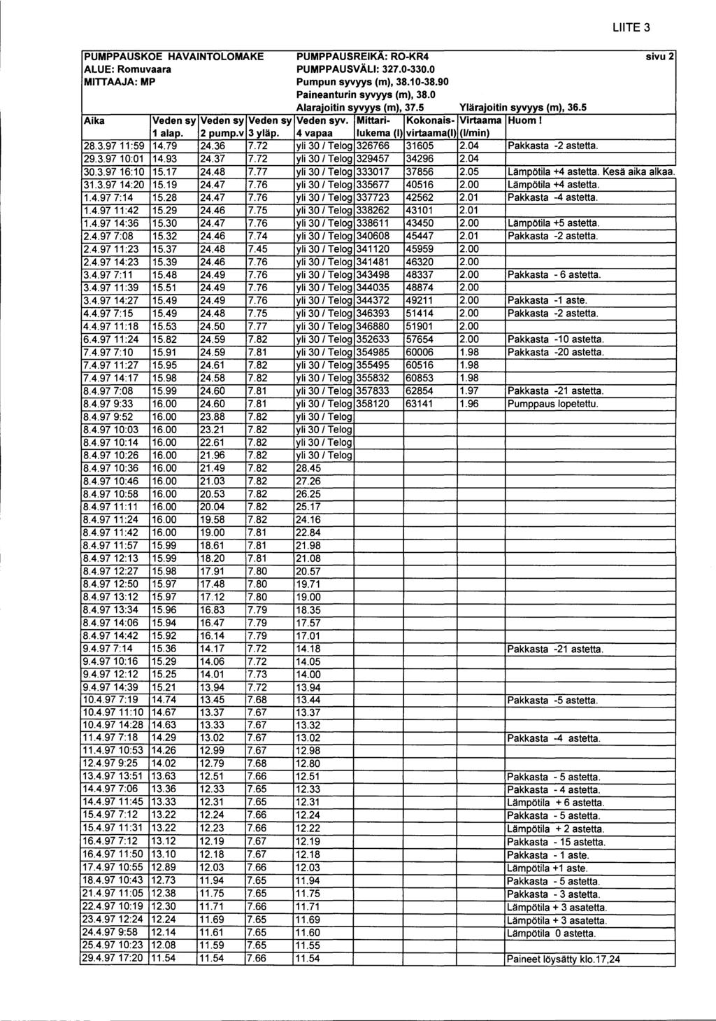 LIIT 3 PUMPPAUSKO HAVAINTOLOMAK PUMPPAUSRIKA: RO-KR4 sivu 2 ALU: Rouvaara PUMPPAUSVÄLI: 327.-33. MITTAAJA: MP Pupun syvyys (), 38.1-38.9 Paineanturin syvyys (), 38. Alarajoitin syvyys (), 37.