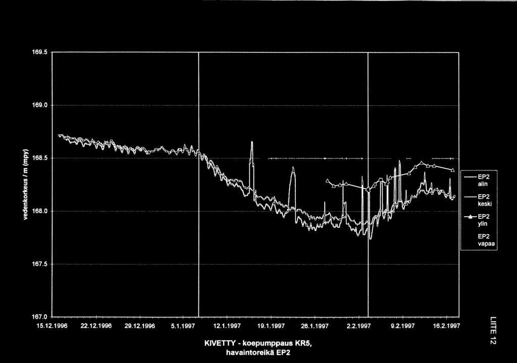 1 1 --v- II\ -. llllllffvtv II -.-P2 ylin P2 vapaa 167.5 1 1 1 1 167.+. -r-r 15.12.1996 22.12.1996 29.12.1996 5.1.1997 12.