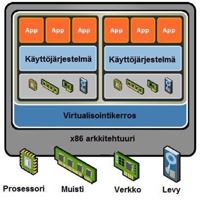 5 samanaikaisen suorituksen yhdellä laitteistolla. Kuva 1 havainnollistaa virtualisoitua palvelinympäristöä. (6, s. 5.) Kuva 1. Virtualisoitu palvelinympäristö (9).
