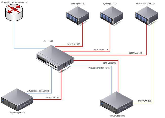 18 Kuva 6. Ethernet-verkon kytkentä. 6 Varmuuskopiointi ja tiedonvarmistus 6.1 Veeam Backup & Replication 5.