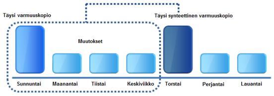 Toinen tapa on Incremental backup, joka luo ensin täyden varmuuskopion virtuaalikoneesta ja seuraavat varmuuskopiot sisältävät muuttuneet tiedot.