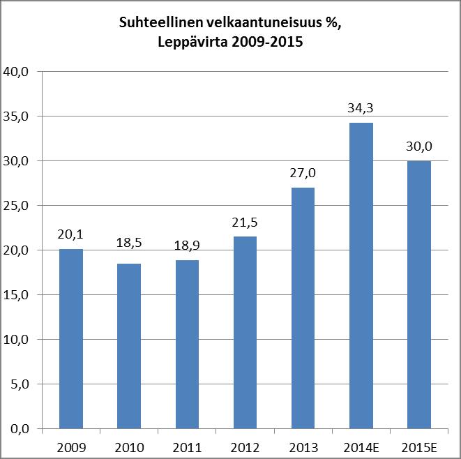 2/3 Strategian mukaiset tunnusluvut 8 000 Kertynyt yli- / alijäämä 6 000 4 000 2 000 0-2 000 2009 2010 2011 2012 2013 2014E -4 000 Tilikaudelta Edell vuosilta Suhteellinen Omavaraisuus -% velkaantun