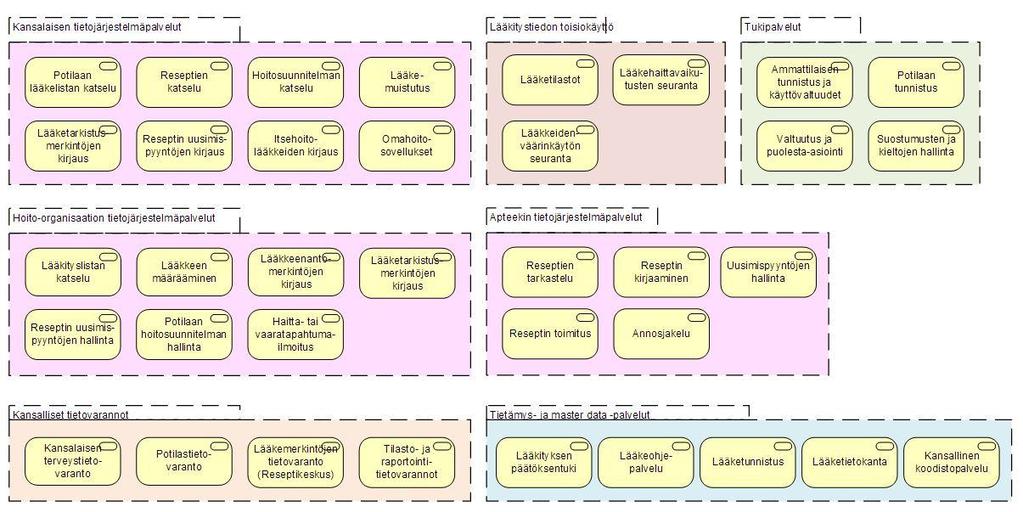 Lääkitysmäärittelyt v. 0.7 12(20) G. Muita periaatteita 1. Muutokset nykyisiin toteutuksiin pyritään minimoimaan.