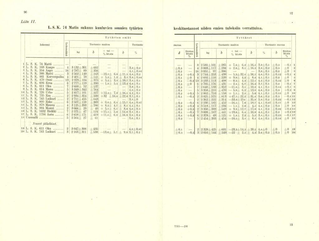 96 97 Liite II. L. S. K. 74 Matin sukuun kuuluvien sonnien tyfårten keskituotannot niiden omien tuloksiin verrattuina.