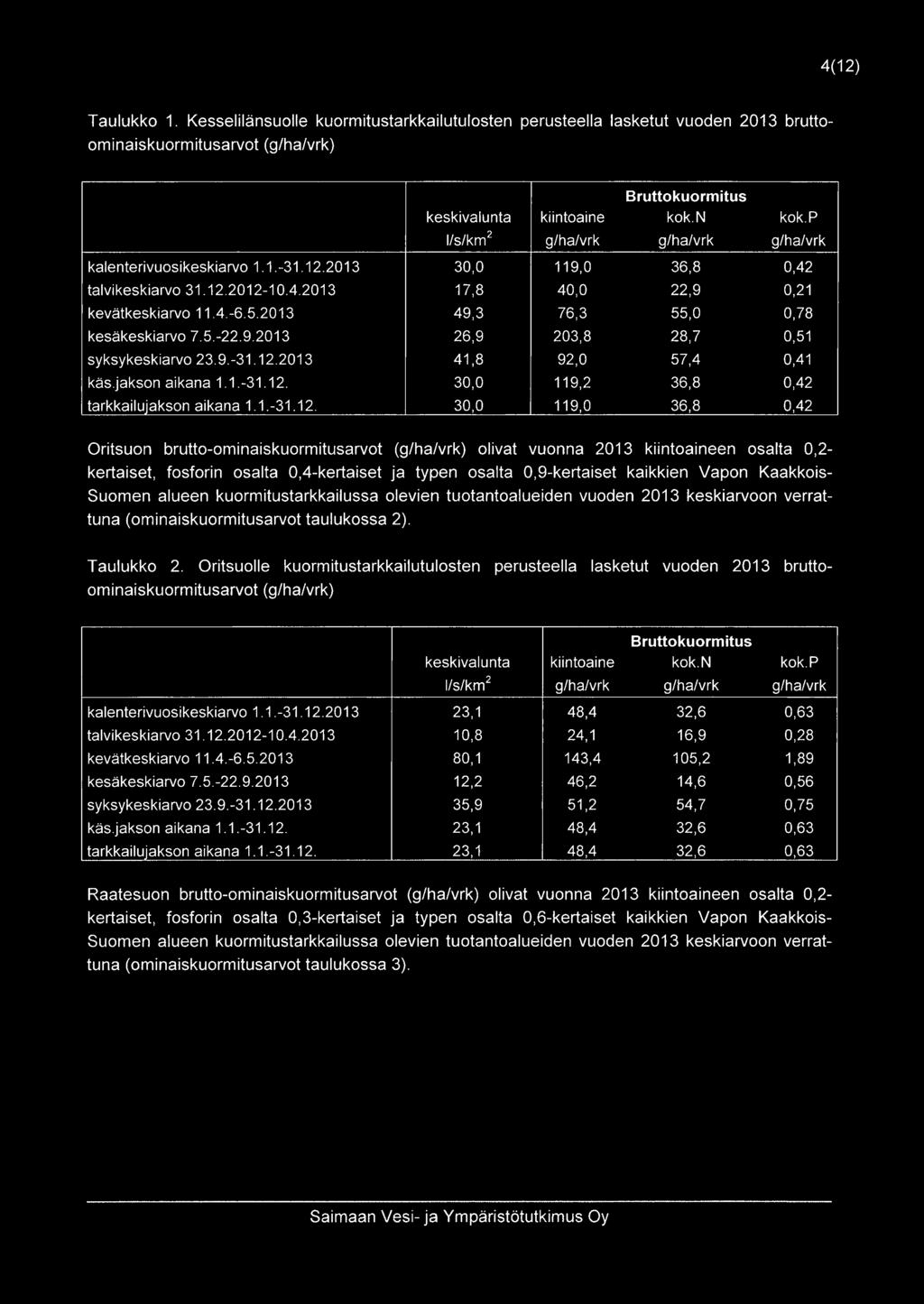 2013 49,3 76,3 55,0 0,78 kesäkeskiarvo7.5.-22.9.2013 26,9 203,8 28,7 0,51 syksykeskiarvo23.9.-31.12.