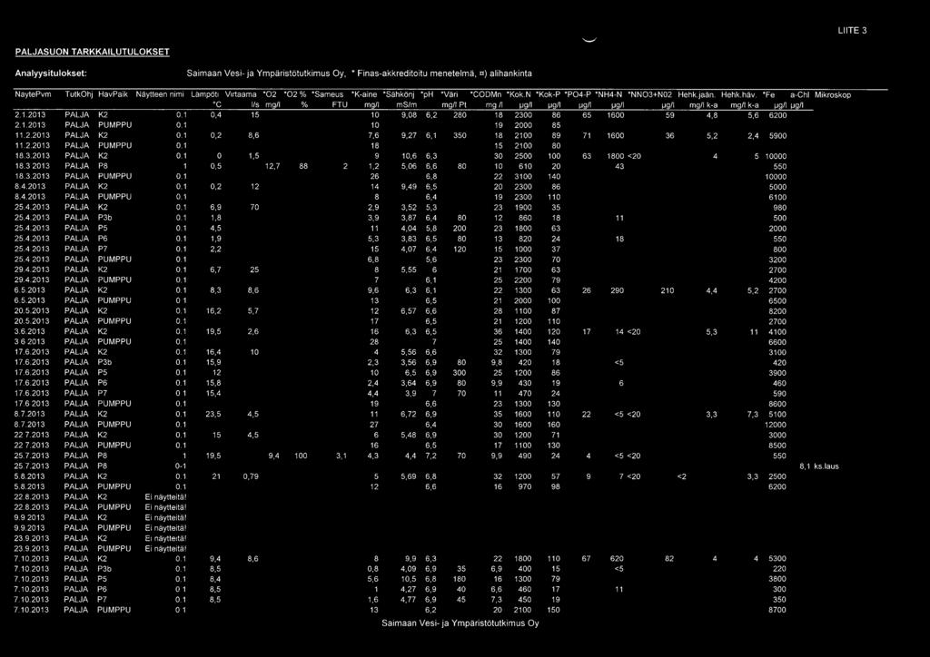 *Sähkönj *ph 'Väri *CODMn *Kok.N *Kok-P *P04-P *NH4-N *NN03+N02 Hehk.jään. Hehk.häv. *Fe a-chi Mikroskop C Ils mgll % FTU mgll mslm mgll Pt mg II j.jg/l j.jg/l j.jg/l j.jg/l j.jg/l mgll k-a mgll k-a j.
