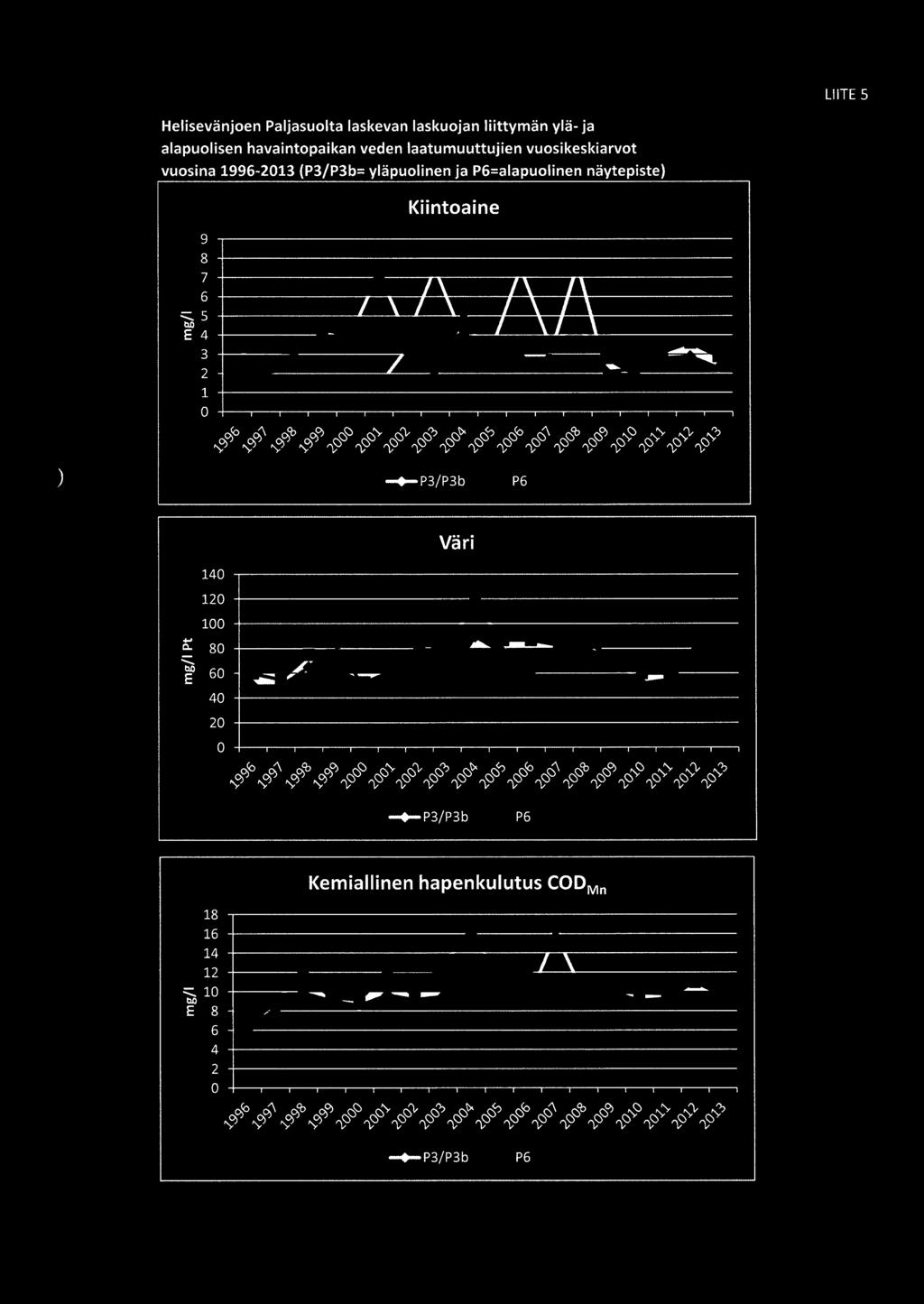 LIITE 5 Helisevänjoen Paljasuolta laskevan laskuojan liittymän ylä- ja alapuolisen havaintopaikan veden laatumuuttujien vuosikeskiarvot vuosina 1996-2013 (P3/P3b= yläpuolinen ja P6=alapuolinen