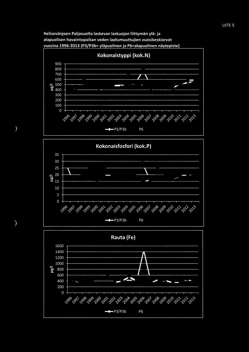 LIITE 5 Helisevänjoen Paljasuolta laskevan laskuojan liittymän ylä- ja alapuolisen havaintopaikan veden laatumuuttujien vuosikeskiarvot vuosina 1996-2013 (P3/P3b= yläpuolinen ja P6=alapuolinen