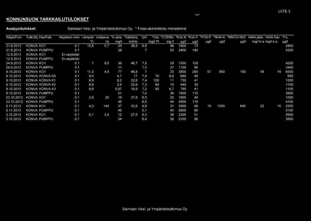 N *Kok-P *P04-P *NH4-N *NN03+N02 Hehk.jään. Hehk.häv. *Fe C Ils mgll mslm mgll Pt mg II 1-19/1 1-19/1 1-19/1 1-19/1 1-19/1 mgll k-a mgll k-a 1-19/1 21.8.