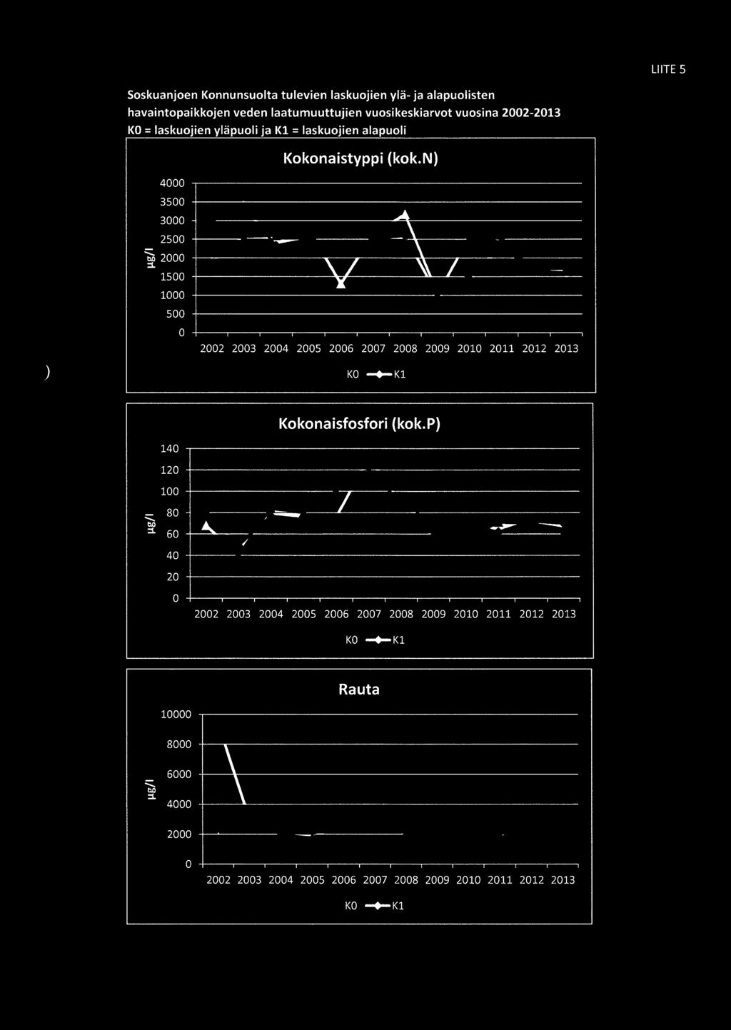 LIITE 5 Soskuanjoen Konnunsuolta tulevien laskuojien ylä- ja alapuolisten havaintopaikkojen veden laatumuuttujien vuosikeskiarvot vuosina 2002-2013 KO= laskuojien yläpuoli ja Kl = laskuojien alapuoli