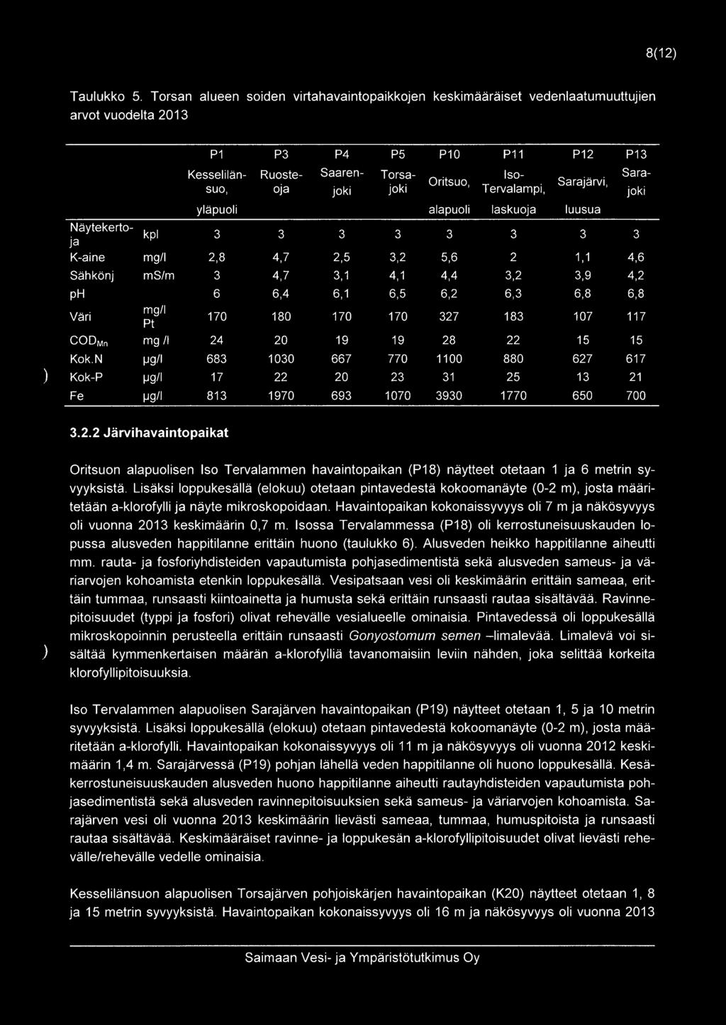 Tervalampi, Oritsuo, Sarajärvi, joki yläpuoli alapuoli laskuoja luusua Näytekertokpl ja 3 3 3 3 3 3 3 3 K-aine mg/i 2,8 4,7 2,5 3,2 5,6 2 1,1 4,6 Sähkönj ms/m 3 4,7 3,1 4,1 4,4 3,2 3,9 4,2 ph 6 6,4