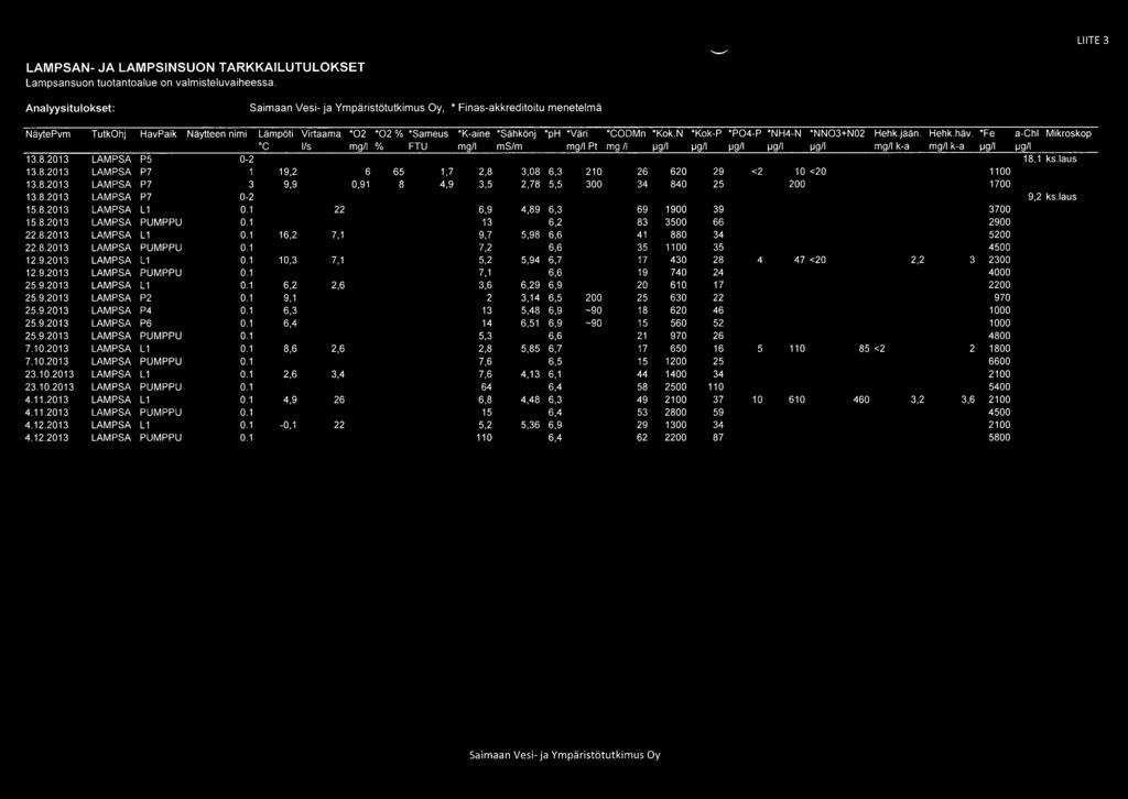 'Väri 'CODMn 'Kok.N *Kok-P *P04-P 'NH4-N 'NN03+N02 Hehk.jään. Hehk.häv. 'Fe a-chi Mikroskop C Ils mgll % FTU mgll ms/m mgll PI mg II j.jg/l j.jg/l j.jg/l j.jg/l j.jg/l mgll k-a mgll k-a j.jg/l j.jg/l 13.