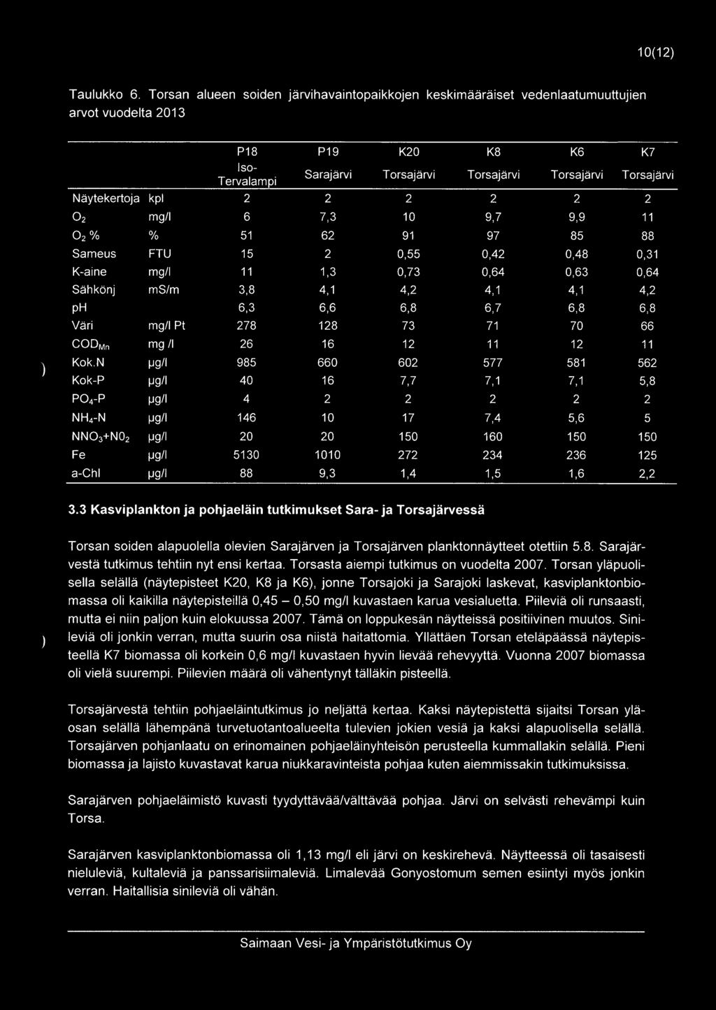 Näytekertoja kpl 2 2 2 2 2 2 O2 mg/l 6 7,3 10 9,7 9,9 11 O2% % 51 62 91 97 85 88 Sameus FTU 15 2 0,55 0,42 0,48 0,31 K-aine mg/l 11 1,3 0,73 0,64 0,63 0,64 Sähkönj ms/m 3,8 4,1 4,2 4,1 4,1 4,2 ph 6,3