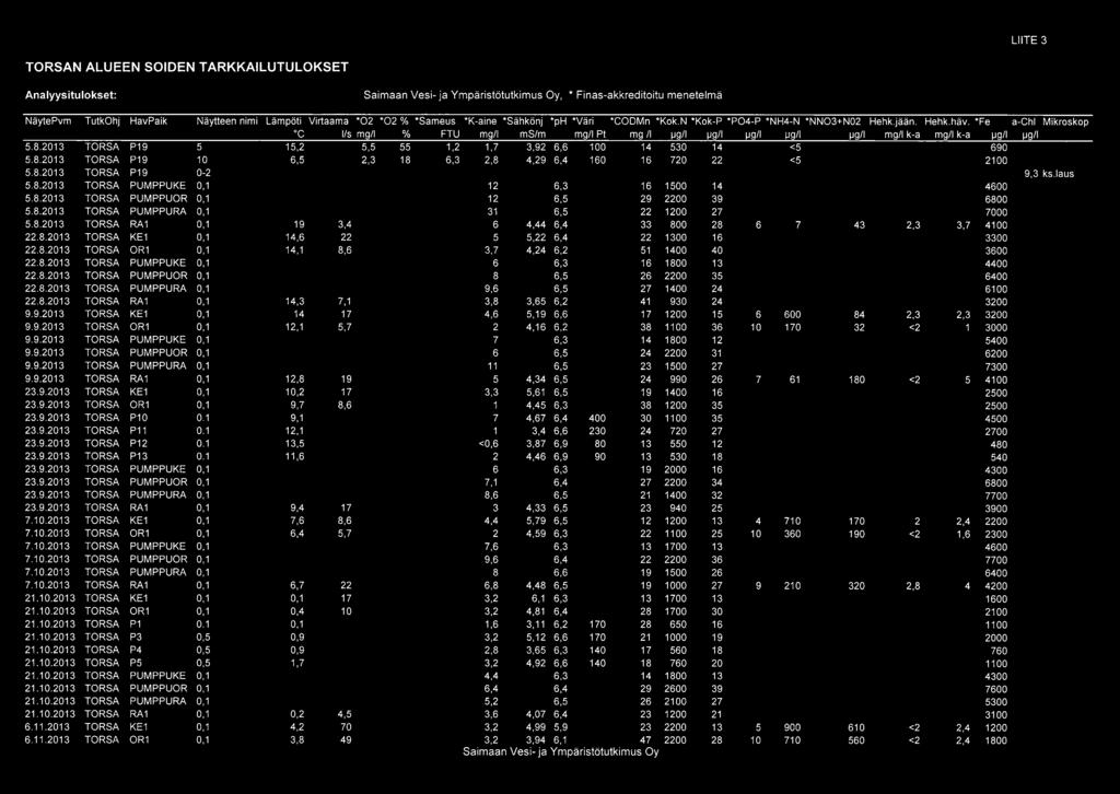 'Fe a-chi Mikroskop C Ils mgll % FTU mgll ms/m mgll PI mg II ~g/l ~g/l ~g/l ~gll ~gll mgll k-a mgll k-a ~g/l ~g/l 5.8.2013 TORSA P19 5 15,2 5,5 55 1,2 1,7 3,92 6,6 100 14 530 14 <5 690 5.8.2013 TORSA P19 10 6,5 2,3 18 6,3 2,8 4,29 6,4 160 16 720 22 <5 2100 5.