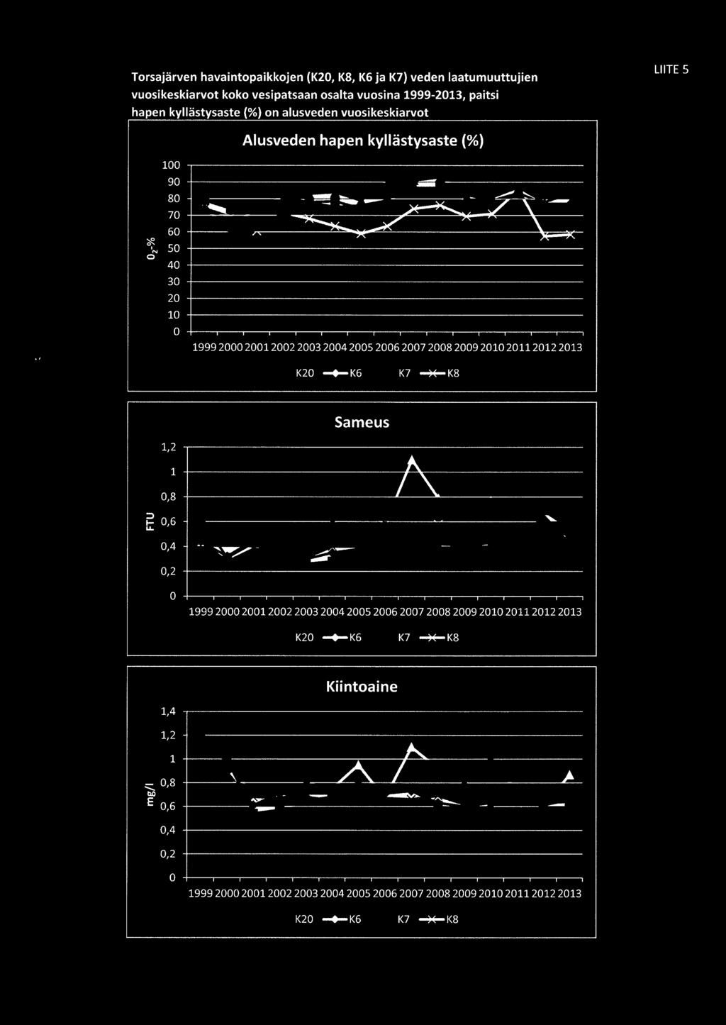 Torsajärven havaintopaikkojen (K20, KB, KGja K7 veden laatumuuttujien vuosikeskiarvot koko vesipatsaan osalta vuosina 1999-2013, paitsi hapen kyllästysaste (% on alusveden vuosikeskiarvot LIITE 5