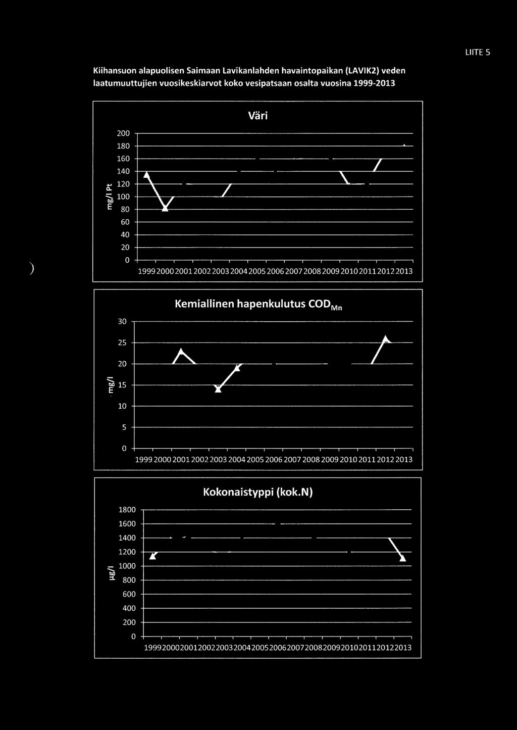 LIITE 5 Kiihansuon alapuolisen Saimaan Lavikanlahden havaintopaikan (LAVIK2 veden laatumuuttujien vuosikeskiarvot koko vesipatsaan osalta vuosina 1999-2013 Väri 200