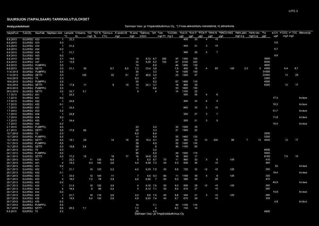 'Fe C Ils mg/l % FTU mg/l mg/l ms/m mg/l Pt mg II ~g/l ~g/l ~g/l ~g/l ~g/l mg/l k-a mg/l k-a ~g!1 SUURSU 433 1 22,3 450 30 4 <5 6.6.2013 6.6.2013 6.6.2013 6.6.2013 6.6.2013 6.6.2013 SUURSU 433 SUURSU 434 SUURSU 434 SUURSU 435 SUURSU 435 6.