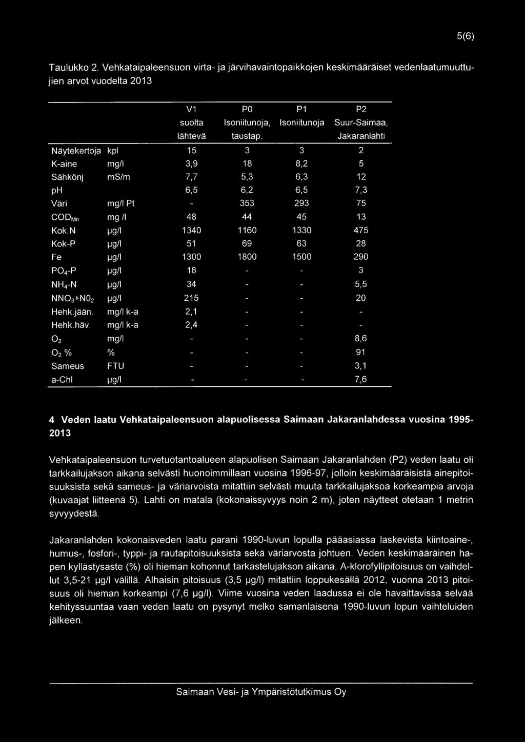 N 1-19/1 1340 1160 1330 475 Kok-P I-1g/l 51 69 63 28 Fe 1-19/1 1300 1800 1500 290 P04-P 1-19/1 18 3 NH4-N I-1g/l 34 5,5 NN03+N02 1-19/1 215 20 Hehk.jään. mgll k-a 2,1 Hehk.häv.