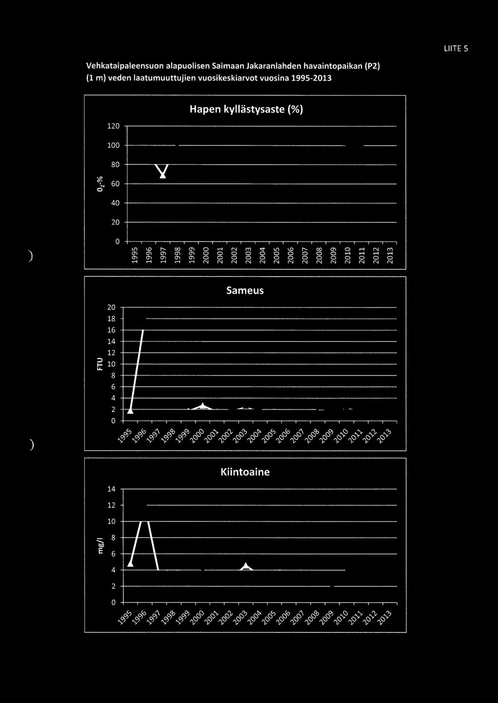 LIITE 5 Vehkataipaleensuon alapuolisen Saimaan Jakaranlahden havaintopaikan (P2 (1 m veden laatumuuttujien vuosikeskiarvot vuosina 1995-2013 120 100 80 '*'N 60 O 40 20 Hapen kyllästysaste (% O Lfl co