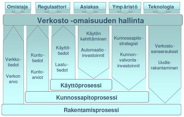 8 2 SÄHKÖVERKON KUNNOSSAPITO Sähköverkon kunnossapito on osa verkosto-omaisuuden hallintaa (ks. kuva 2.1) /2/. Siitä voidaan käyttää myös nimeä kunnossapitoprosessi tai kunnonhallinta.